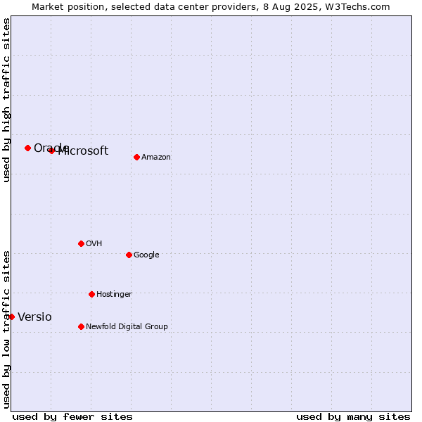 Market position of Microsoft vs. Oracle vs. Versio