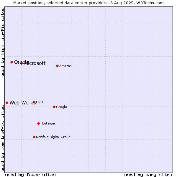 Market position of Microsoft vs. Oracle vs. Web Werks