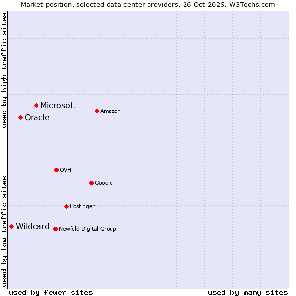 Market position of Microsoft vs. Oracle vs. Wildcard
