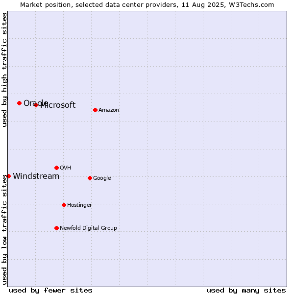 Market position of Microsoft vs. Oracle vs. Windstream