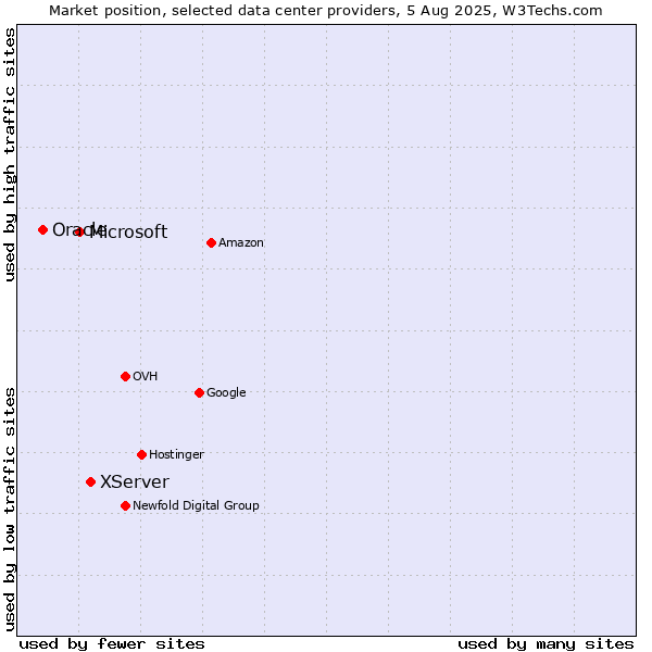 Market position of XServer vs. Microsoft vs. Oracle