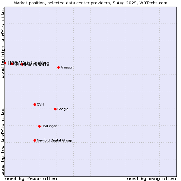 Market position of Microsoft vs. Oracle vs. H88 Web Hosting