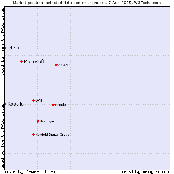 Market position of Microsoft vs. Root.lu vs. Otecel