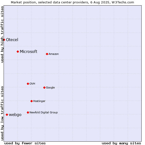 Market position of Microsoft vs. webgo vs. Otecel