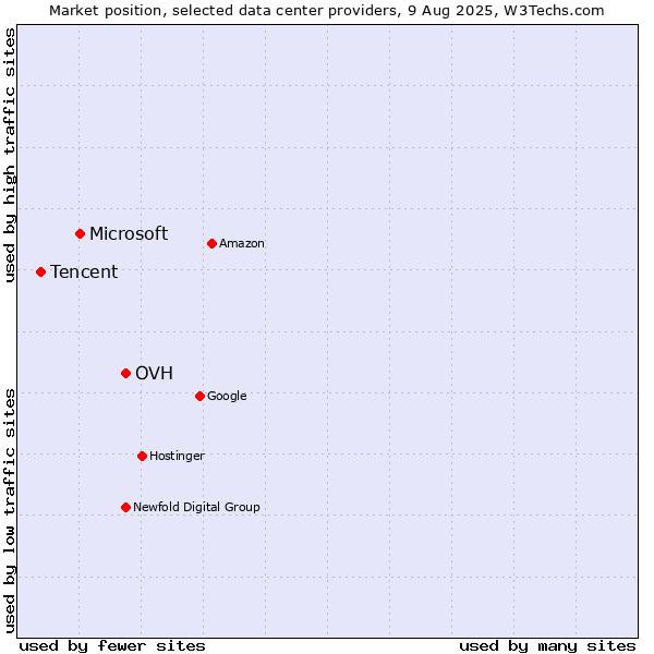 Market position of OVH vs. Microsoft vs. Tencent