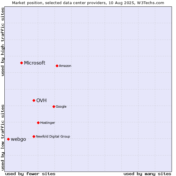 Market position of OVH vs. Microsoft vs. webgo