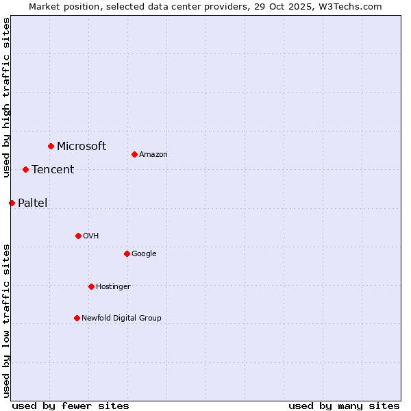 Market position of Microsoft vs. Tencent vs. Paltel