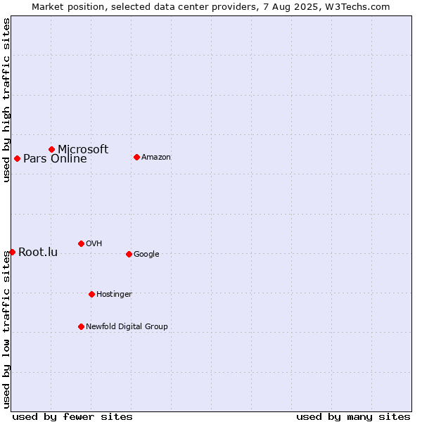Market position of Microsoft vs. Pars Online vs. Root.lu