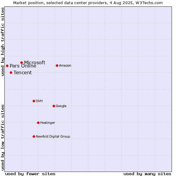 Market position of Microsoft vs. Tencent vs. Pars Online