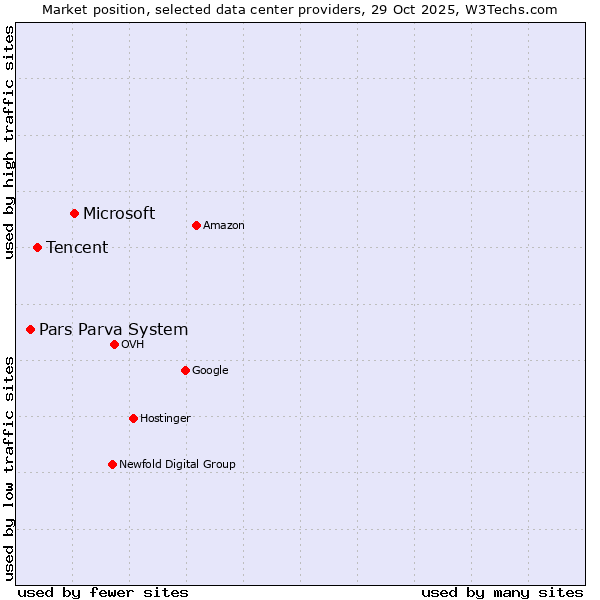 Market position of Microsoft vs. Tencent vs. Pars Parva System