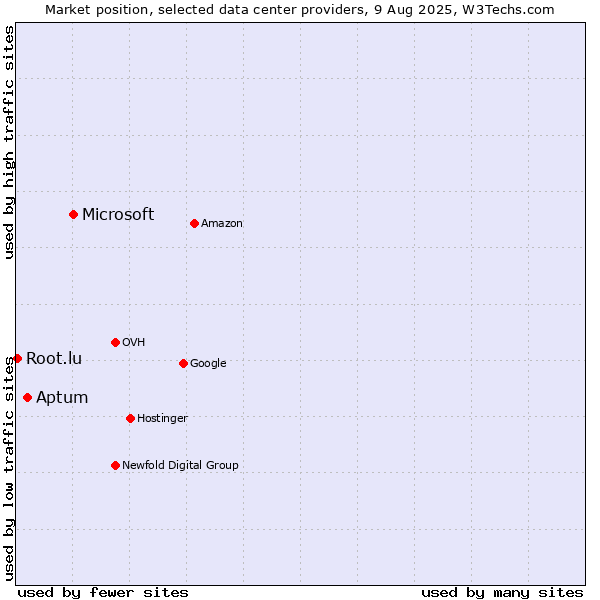 Market position of Microsoft vs. Aptum vs. Root.lu