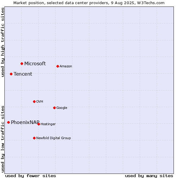 Market position of Microsoft vs. Tencent vs. PhoenixNAP