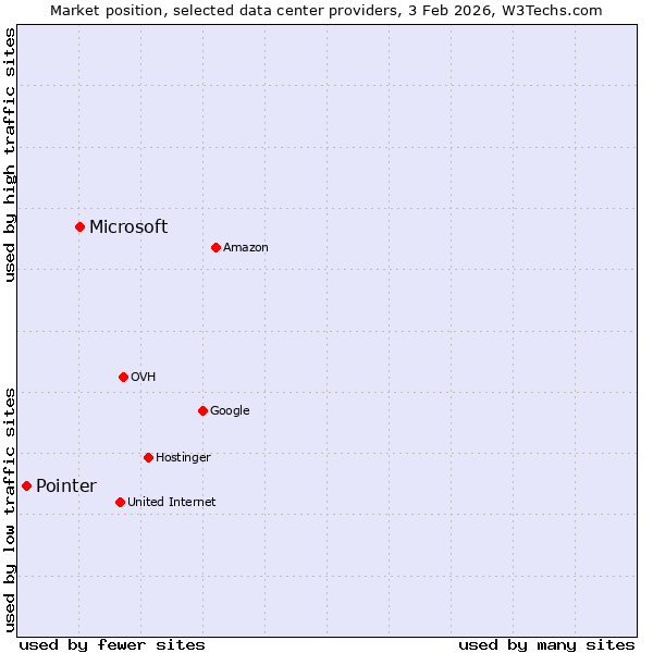 Market position of Microsoft vs. Pointer