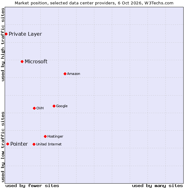 Market position of Microsoft vs. Pointer vs. Private Layer