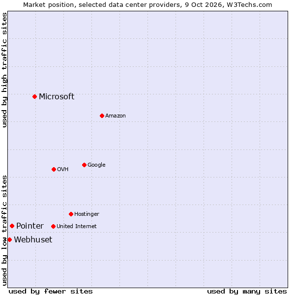 Market position of Microsoft vs. Pointer vs. Webhuset