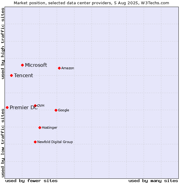 Market position of Microsoft vs. Tencent vs. Premier DC
