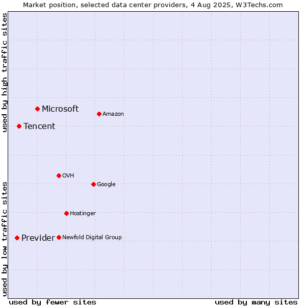 Market position of Microsoft vs. Tencent vs. Previder