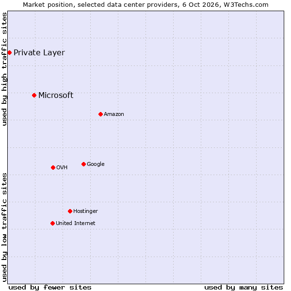 Market position of Microsoft vs. Private Layer