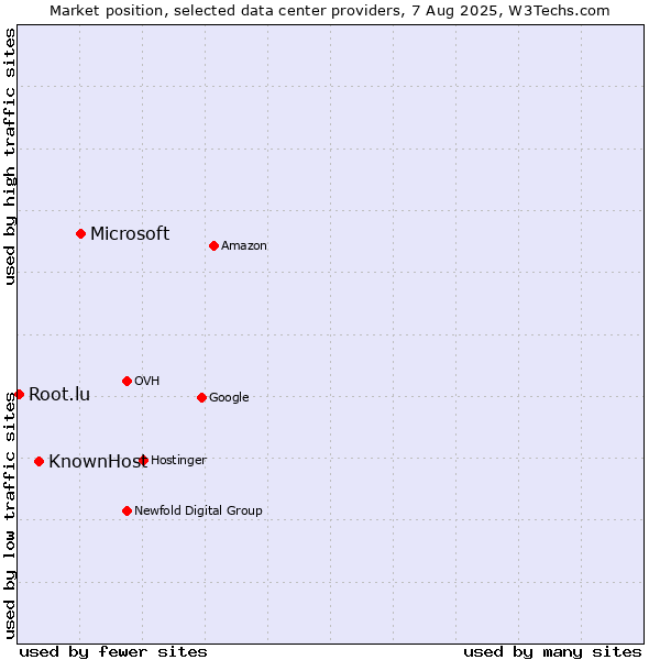 Market position of Microsoft vs. KnownHost vs. Root.lu