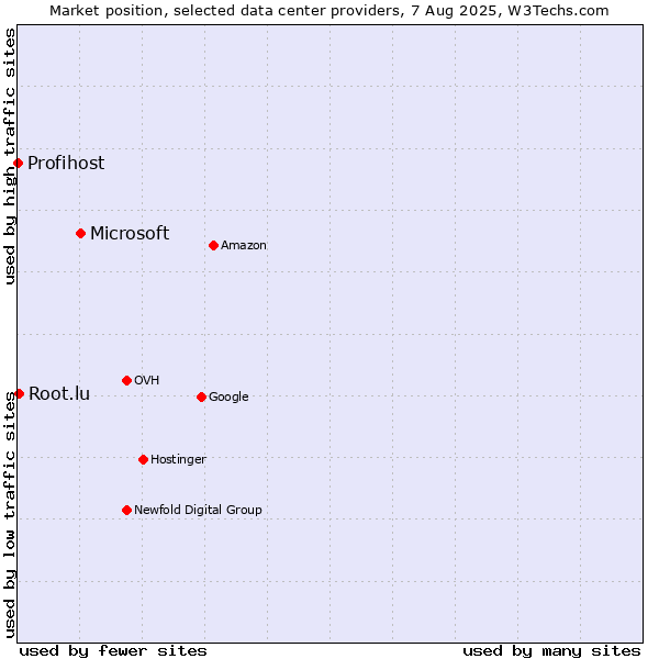 Market position of Microsoft vs. Root.lu vs. Profihost