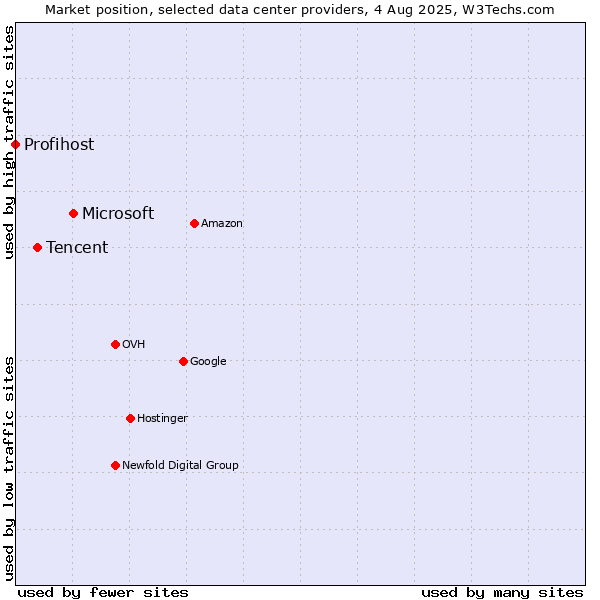Market position of Microsoft vs. Tencent vs. Profihost