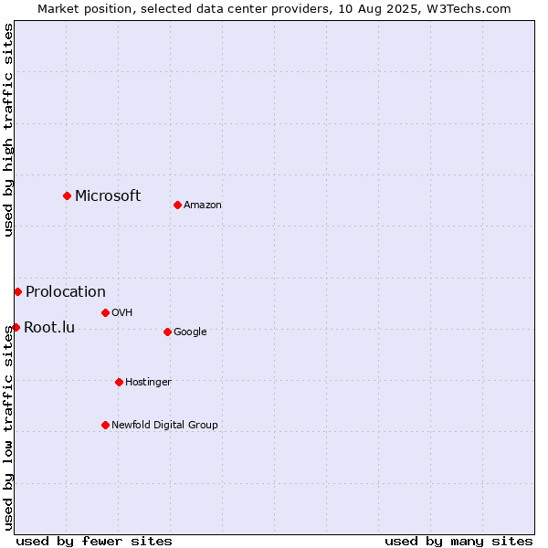 Market position of Microsoft vs. Prolocation vs. Root.lu