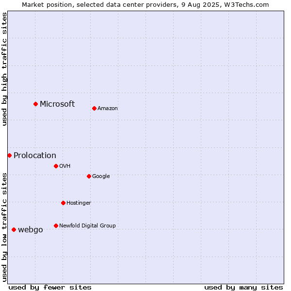 Market position of Microsoft vs. webgo vs. Prolocation