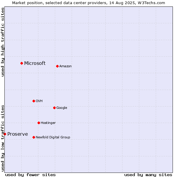 Market position of Microsoft vs. Proserve