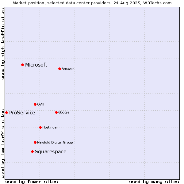 Market position of Squarespace vs. Microsoft vs. ProService