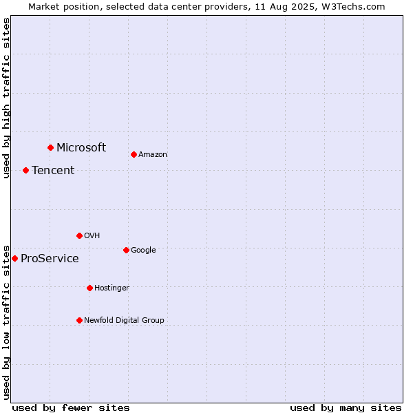 Market position of Microsoft vs. Tencent vs. ProService