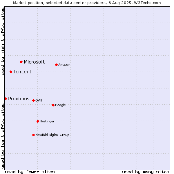 Market position of Microsoft vs. Tencent vs. Proximus