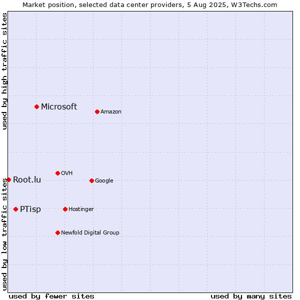 Market position of Microsoft vs. PTisp vs. Root.lu