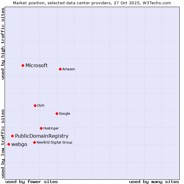 Market position of Microsoft vs. PublicDomainRegistry vs. webgo