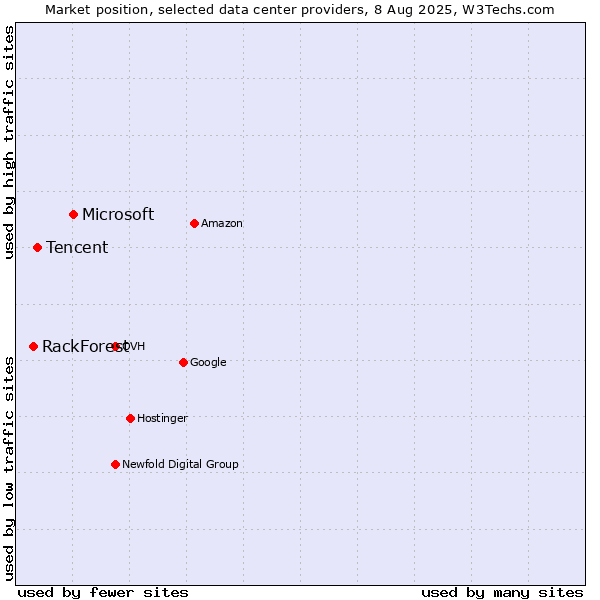 Market position of Microsoft vs. Tencent vs. RackForest