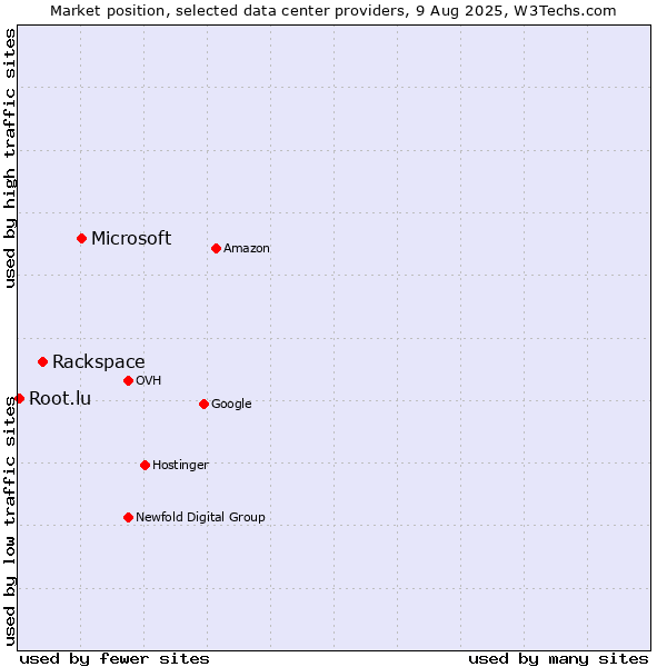 Market position of Microsoft vs. Rackspace vs. Root.lu
