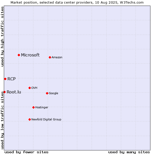 Market position of Microsoft vs. RCP vs. Root.lu