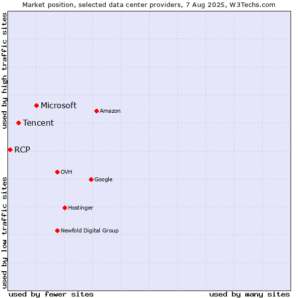 Market position of Microsoft vs. Tencent vs. RCP