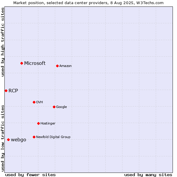 Market position of Microsoft vs. webgo vs. RCP