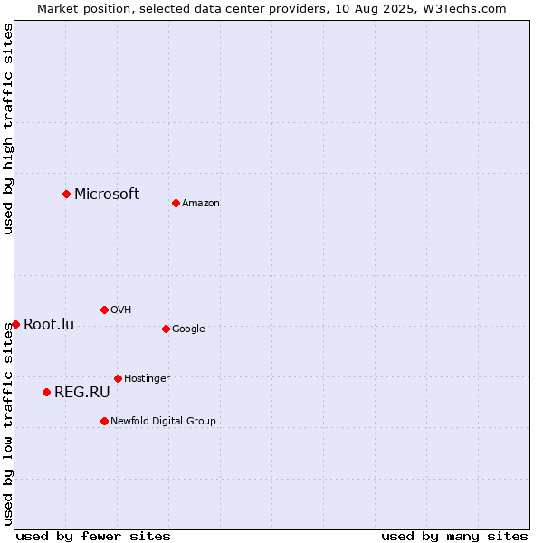 Market position of Microsoft vs. REG.RU vs. Root.lu