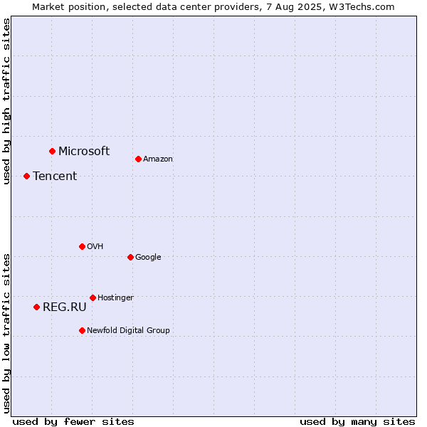 Market position of Microsoft vs. REG.RU vs. Tencent