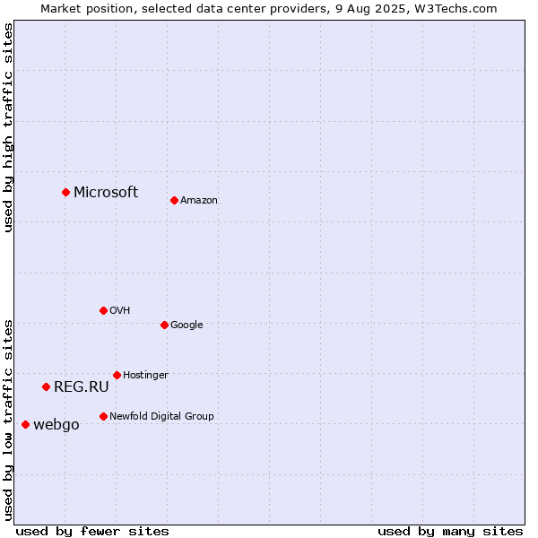 Market position of Microsoft vs. REG.RU vs. webgo