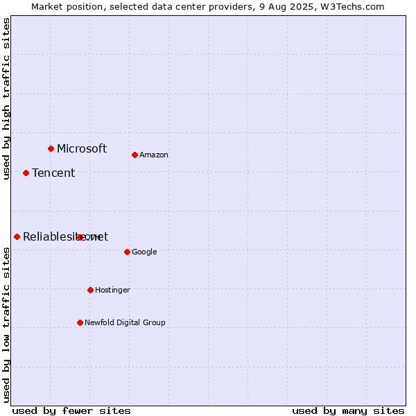 Market position of Microsoft vs. Tencent vs. Reliablesite.net