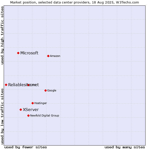 Market position of XServer vs. Microsoft vs. Reliablesite.net