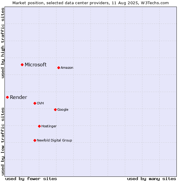 Market position of Microsoft vs. Render