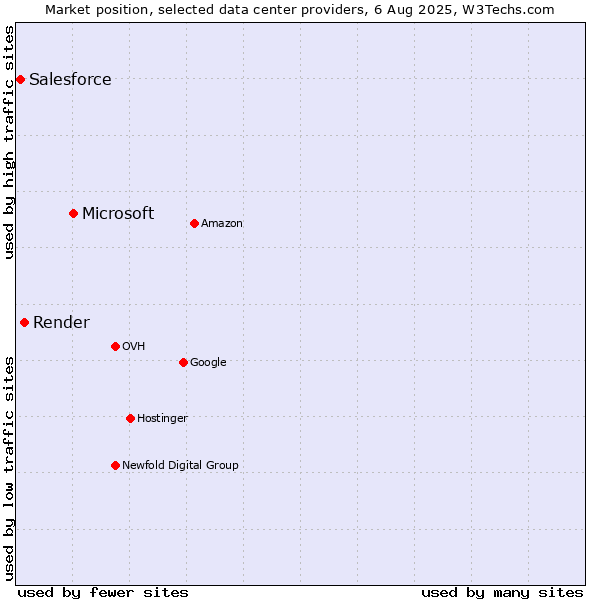 Market position of Microsoft vs. Render vs. Salesforce