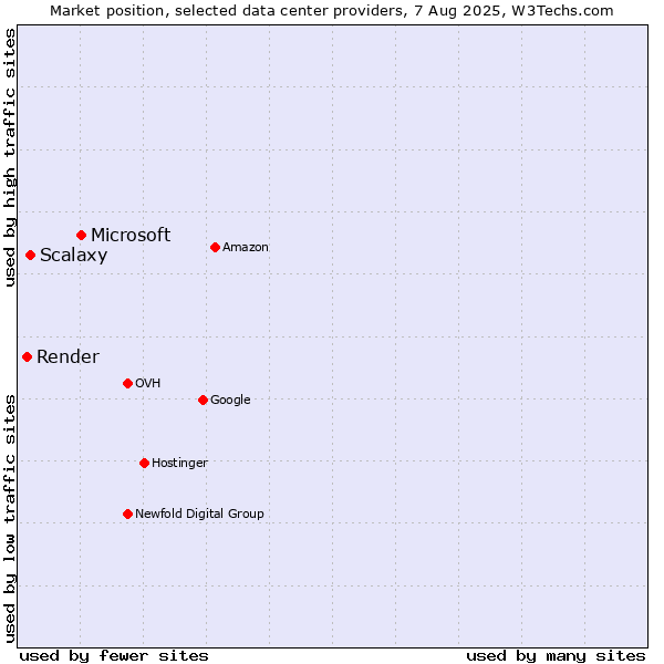 Market position of Microsoft vs. Scalaxy vs. Render