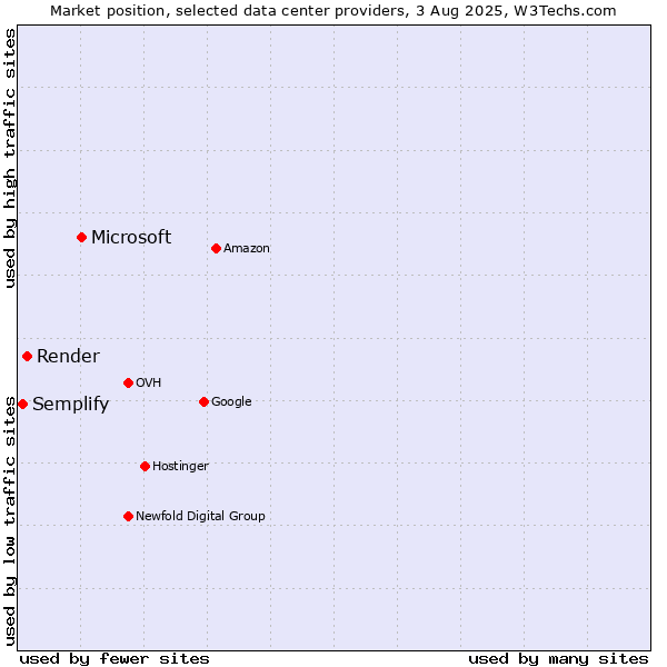 Market position of Microsoft vs. Render vs. Semplify
