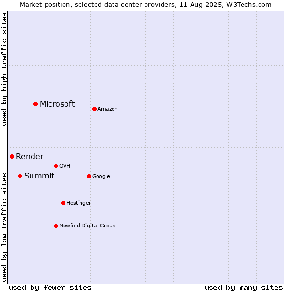 Market position of Microsoft vs. Summit vs. Render