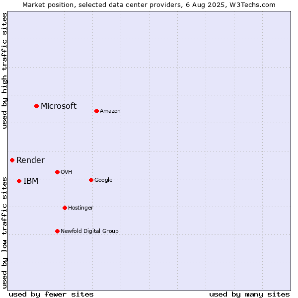 Market position of Microsoft vs. IBM vs. Render