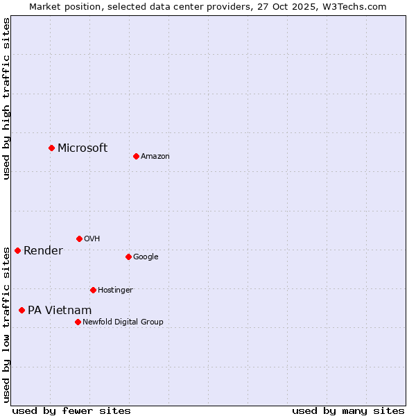 Market position of Microsoft vs. PA Vietnam vs. Render